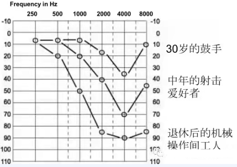 【听力科普】噪声——伤人于无形(图2)